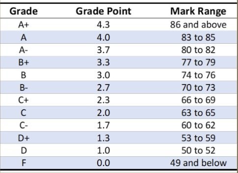 Scoring and Grading Table